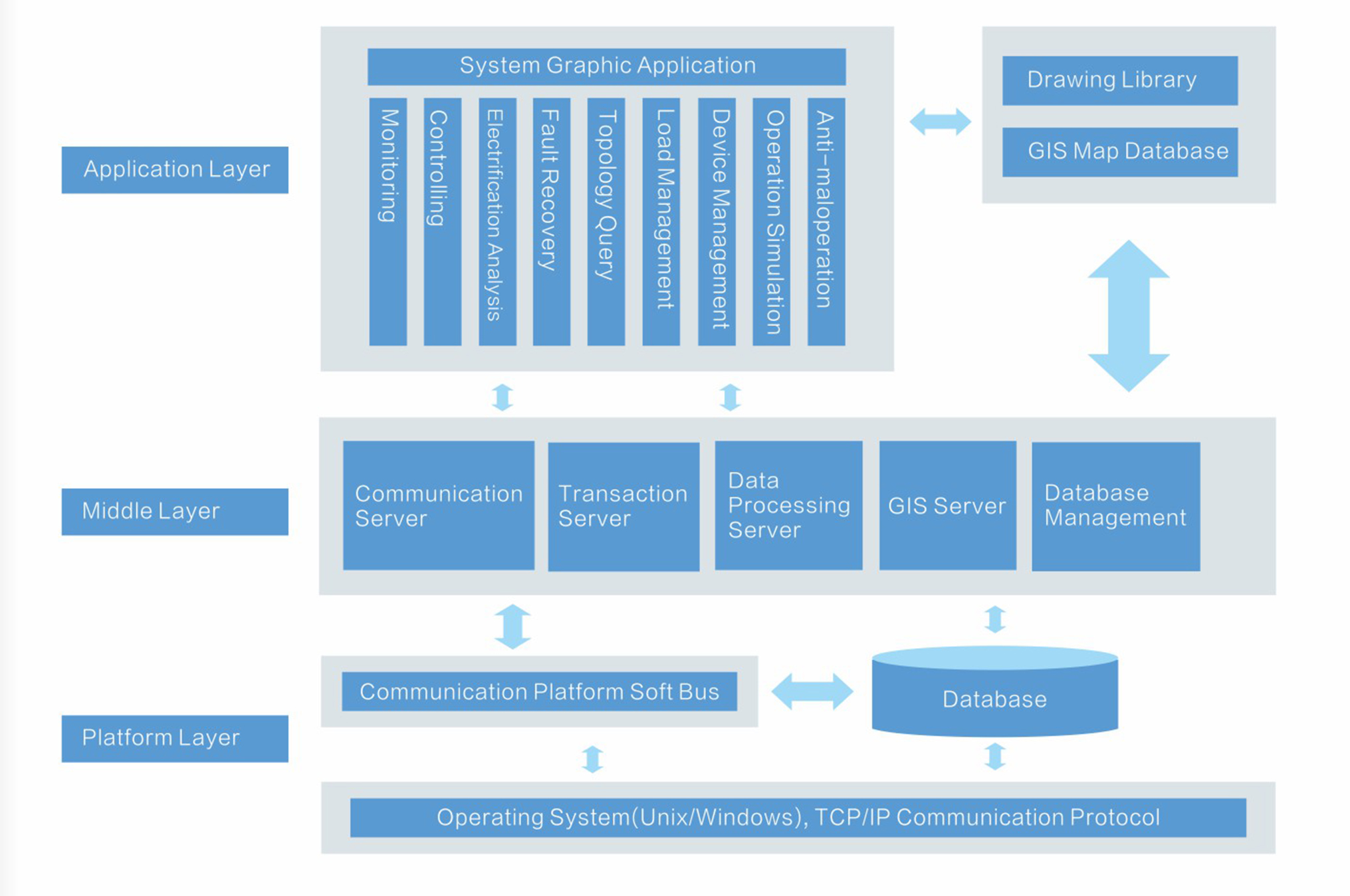 Speedsmartcomm Distribution Management System